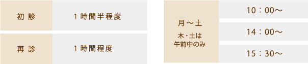 初診1時間半程度、再診1時間程度。