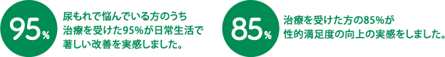 尿もれで悩んでいる方のうち治療を受けた95%が日常生活で著しい改善を実感しました。治療を受けた方の85%が性的満足度の向上の実感をしました。
